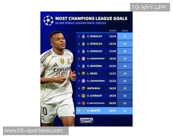 姆巴佩欧冠赛季进球已达11个距C罗纪录仅差6球还能踢10场